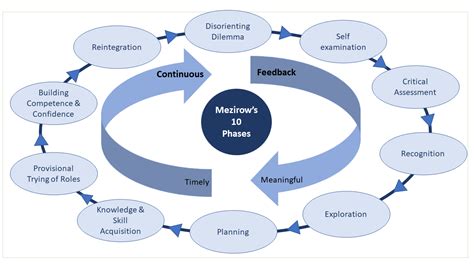 Transformation Learning Theory To Practice