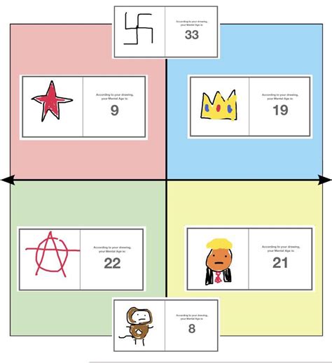 Average Mental Age Of Each Quadrant R Politicalcompassmemes