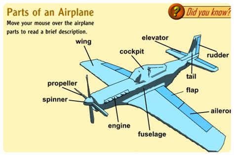 Parts Of An Airplane Nasa Online Interactive