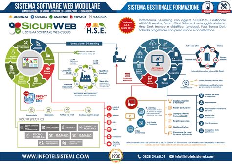 Crea Un Sistema Gestionale Affidabile E Coerente Sgsl Sicurweb Hse