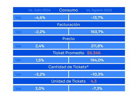 Consumo Masivo Agosto Cae Mensual Y Interanual Focus