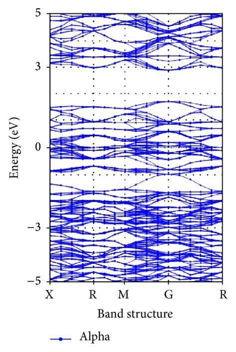 The Band Structures And Doss For The Cubic Bzn Random Solid Solution Download Scientific