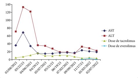 Evolução da dosagem de transaminases e de tacrolimus e everolimus após... | Download Scientific ...