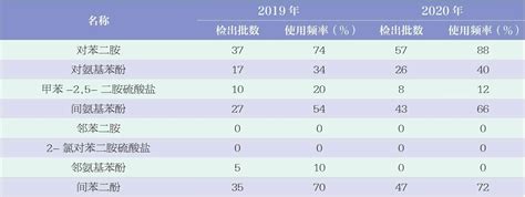 染发类化妆品中对苯二胺等32种染发剂的检测结果分析参考网