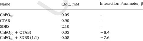 Critical Micelle Concentration CMC Of ChEO 30 CTAB SDBS Their