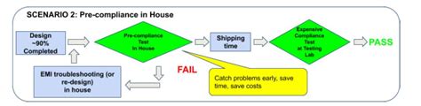 Addressing Emc Challenges With In House Emc Pre Compliance Testing 2020 03 16 Signal