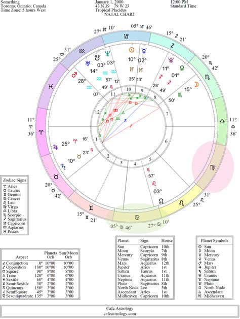 Astrosage Birth Chart