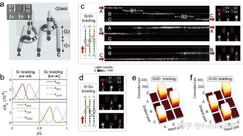 Nature Photonics 吉大、清华和浸大（hkbu）合作飞秒激光直写新机理三维光子集成芯片 知乎