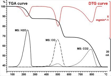 Thermal Analysis Techniques For Polymers Part 2 DSC TGA EGA