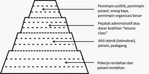 Stratifikasi Sosial Pengertian Ciri Macam Dan Proses Pembentukan