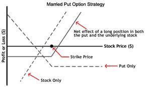 Covered Call Strategy