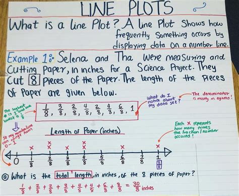 Line Plot With Fractions Anchor Chart