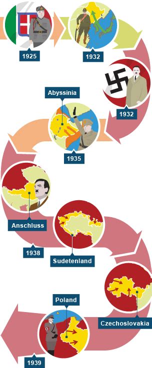 Bbc Bitesize Ks3 History World War Two Revision 2