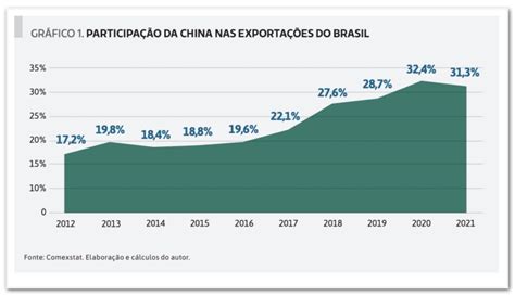 Em 10 anos exportações Brasil China sobem 14 pontos percentuais