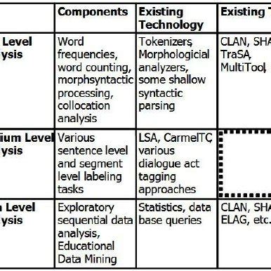 Abbreviated Overview Of Some Existing Corpus Analysis Tools And