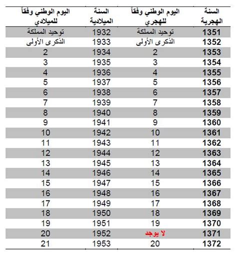 تاريخ اليوم الوطني السعودي هجري ايميجز