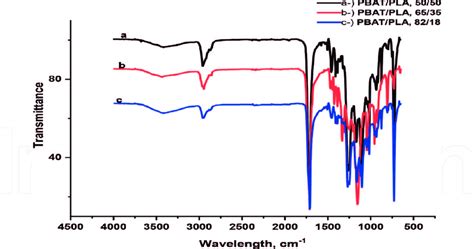 Ftir Spectra Of Pbatpla Blends Download Scientific Diagram