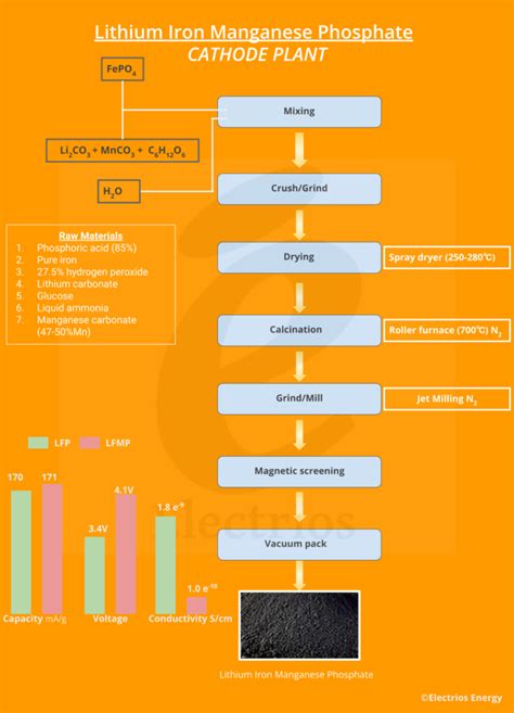 Lithium Iron Manganese Phosphate – Electrios Consultants