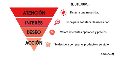 ⇨ ¿qué Es El Ciclo De Compra Y Cuáles Son Sus Fases 🥇