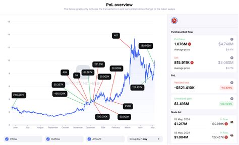 Whale Further Withdrew RNDR From Binance