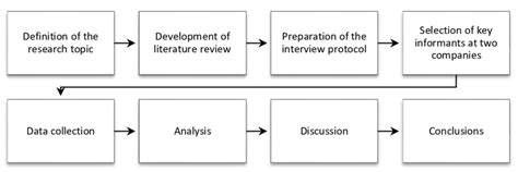 Research Process Flow Chart Download Scientific Diagram