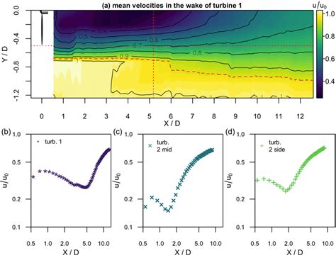 Downstream Evolution Of The Mean Velocity U U 0 That Is Normalized By