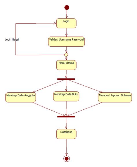 Contoh Statechart Diagram Definisi Dan Manfaat The Best Porn Website