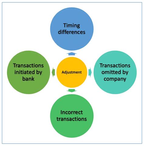 adjustment  bank reconciliation accountinguide