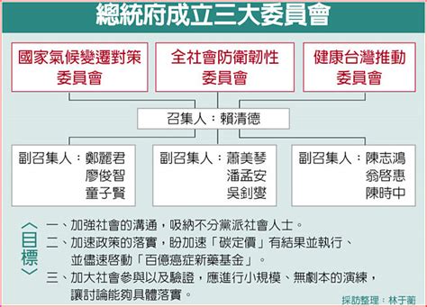 新政府就職滿月 碳定價 賴總統親自催生 財經要聞 工商時報