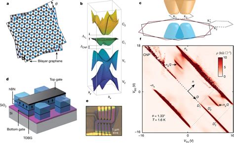 Band structure and insulating states in the θ 1 33 sample a