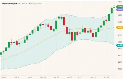 CBOT weekly outlook: Futures very likely to remain on upswing - Grainews