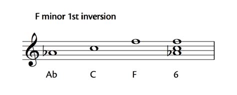 Music Theory Minor Chord Inversions Oktav