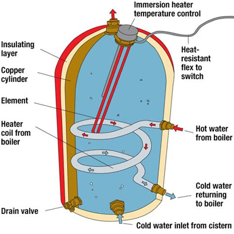 Hot Water Tank Diagram