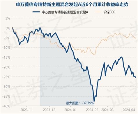 4月12日基金净值：申万菱信专精特新主题混合发起a最新净值0 6725，跌0 88 股票频道 证券之星