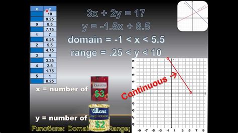 Algebra 1 Functions Domain And Range Continuous Discrete Youtube