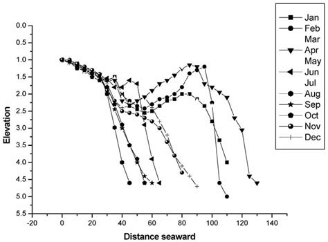 Beach profile changes along the study area (2007). | Download ...