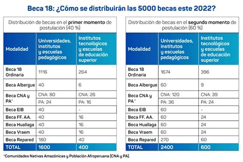 Beca 18 ¿cómo Se Distribuirán Las 5000 Becas Este 2022 La Pr1mera