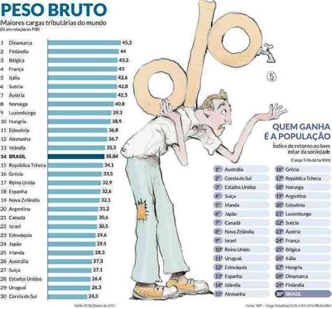 Imposto no Brasil é alto mas o retorno em serviços é baixo Economia