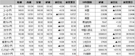 前日の海外市況ほか｜ドル・円：連邦準備制度理事会（frb）高官のタカ派発言を受けて130円60銭から131円54銭まで円安・ドル高で推移。 外為どっとコム マネ育チャンネル