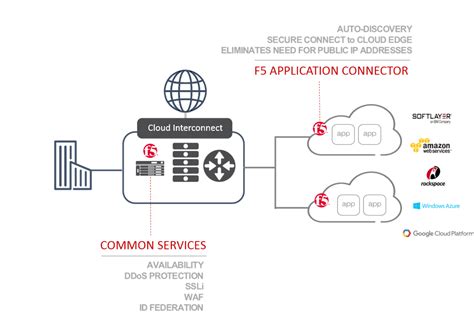 F5 Application Connector Connecting And Controlling Cloud Apps