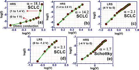 Curve Fitting Techniques To Identify The Conduction Mechanism In The