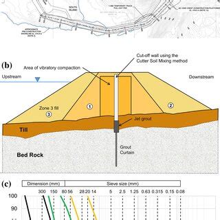 a Plan view of the dike, b schematic representation of the dike core ...