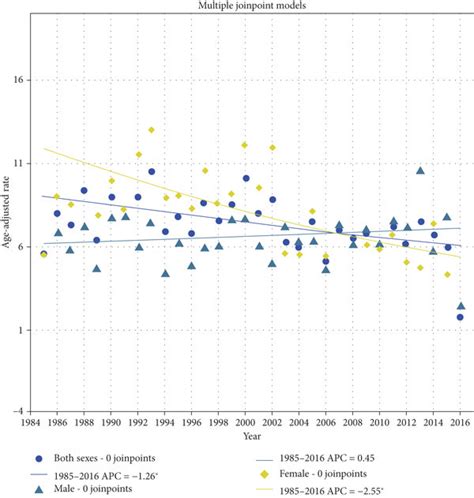 Age Standardized Incidence Rates Per 100000 Of Oral Cancer By Sex In Download Scientific