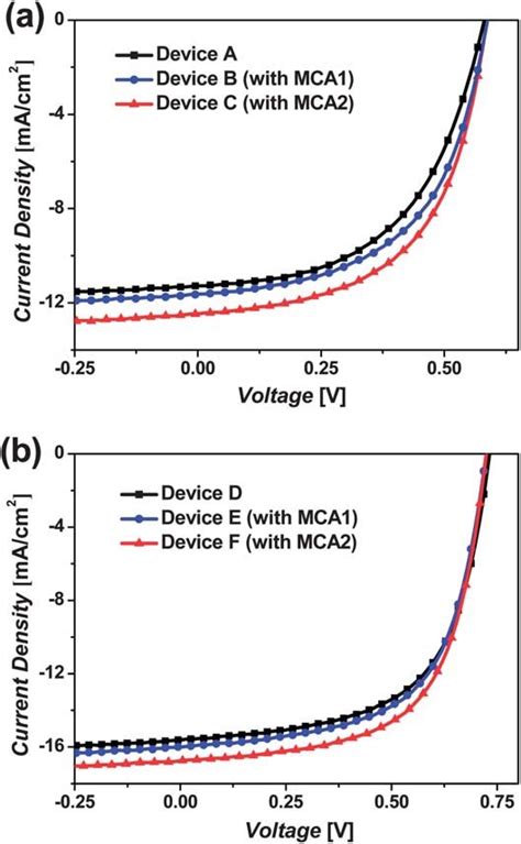 J V Curves For A P3htpc 61 Bm Solar Cells And B Pbdttt Cpc 71 Bm