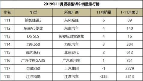 11月緊湊型轎車銷量排行，軒逸、朗逸龍爭虎鬥，領克03越戰越勇 每日頭條