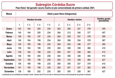 Oferta de ganado y precio pagado al productor en Córdoba y Sucre