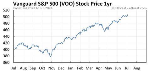 VOO Stock Price Today (plus 21 insightful charts) • ETFvest