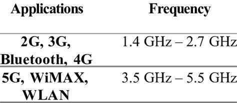 Applications obtained by proposed antenna. | Download Scientific Diagram