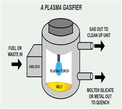 Green Gasification: Diagram of Plasma Gasifier