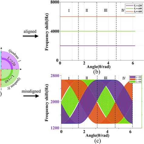 Simulated Normalized Power Spectrums Of Oam Modes Of The Ssov With L